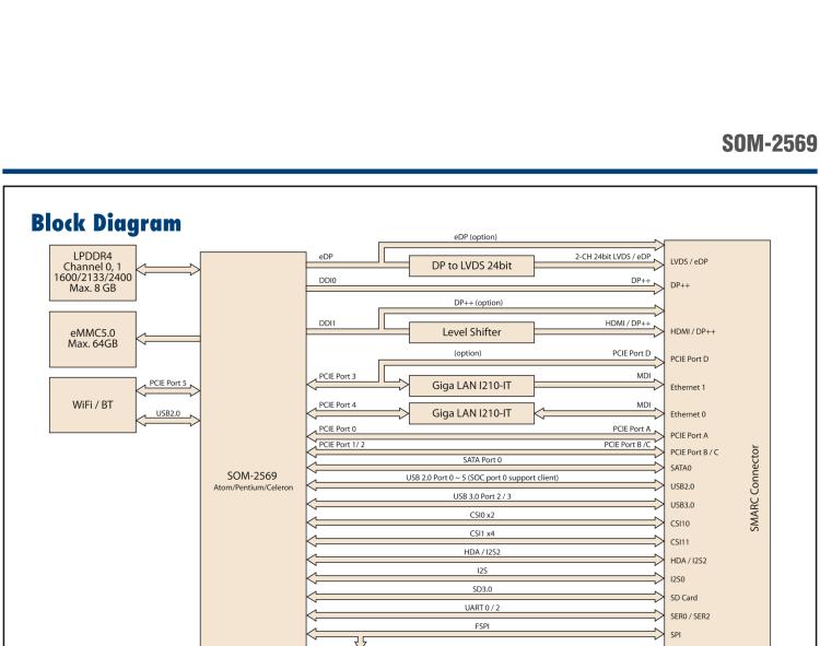 研華SOM-2569 Intel?Pentium?/賽揚?N4200系列和Atom系列SMARC模塊