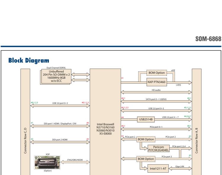 研華SOM-6868 Intel? Pentium?/Celeron? N3000 系列和 Atom ? SoC，COM Express Express Type 6 模塊