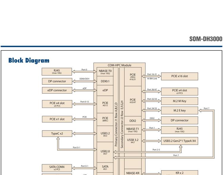 研華SOM-DH3000 COM-HPC Client Size A、B和C 模塊載板