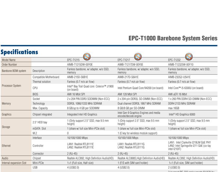 研華EPC-T1232 板載Intel? 第6代 Core? i ULT 系列處理器。無(wú)風(fēng)扇設(shè)計(jì)，1U超薄高度，支持上架。