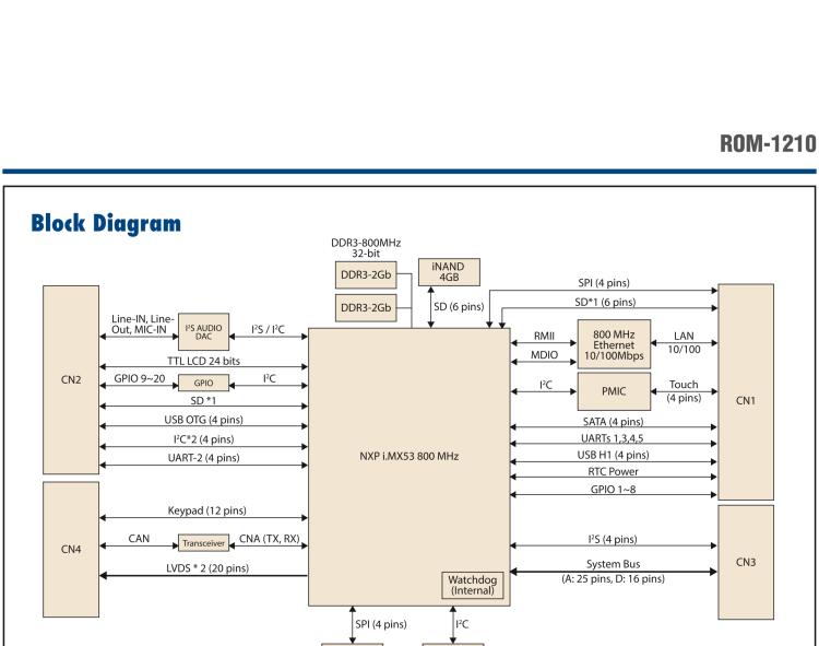 研華ROM-1210 基于NXP ARM Cortex?-A8 i.MX53 1GHz高性能處理器的RTX核心模塊，低功耗