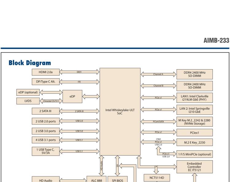 研華AIMB-233 板載Intel? 第8代 Core i 處理器。擁有Type C接口，滿足各類擴展需求。低功耗，超薄緊湊，無風(fēng)扇設(shè)計，支持寬溫寬壓，性能強勁。