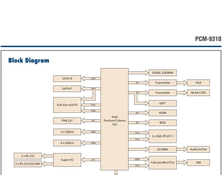 研華PCM-9310 英特爾第五代Atom?賽揚(yáng)N3160 / N3060 SoC，Intel?Atom E8000 SoC，3.5寸單板電腦，DDR3L，VGA，HDMI，48位LVDS，2GbE，Mini PCIe，mSATA，SUSI API