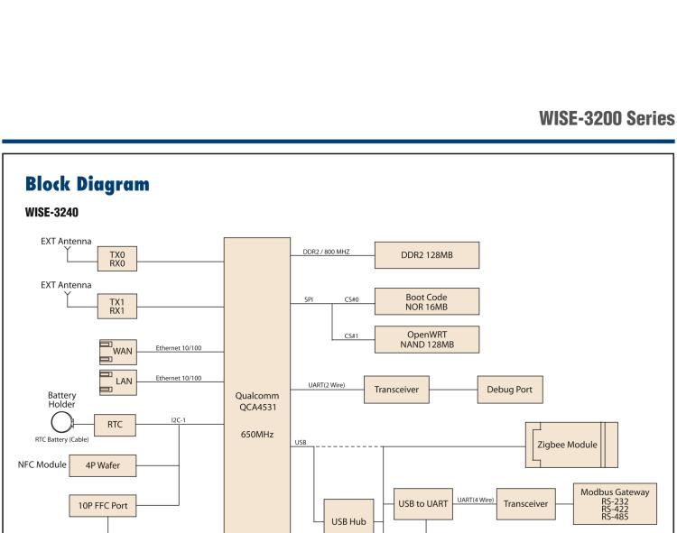 研華WISE-3240 研華EPD電子紙專用工業(yè)網(wǎng)關(guān)，以太網(wǎng)、 WIFI（AP）、Zigbee，專為智能城市、工業(yè)4.1應(yīng)用而設(shè)計。