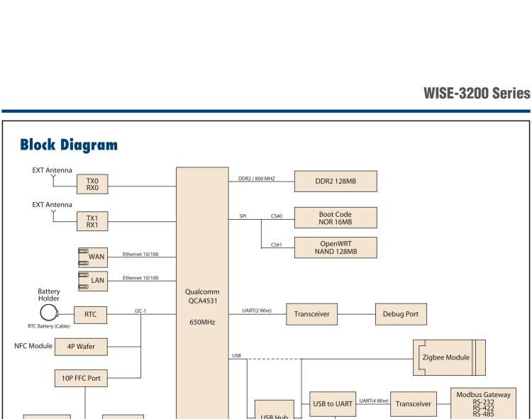 研華WISE-3220 研華EPD電子紙專用工業(yè)網(wǎng)關(guān)，以太網(wǎng)、 WIFI（AP），專為智能城市、工業(yè)4.0應(yīng)用而設(shè)計(jì)。