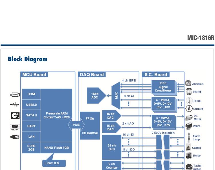 研華MIC-1816R 帶有ARM Cortex?-A9 i.MX6 1GHz的16位，1MS/s DAQ平臺